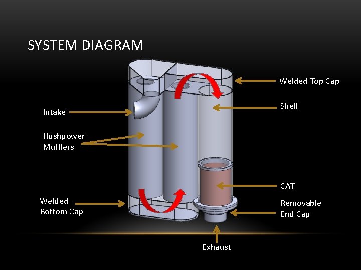 SYSTEM DIAGRAM Welded Top Cap Shell Intake Hushpower Mufflers CAT Welded Bottom Cap Removable