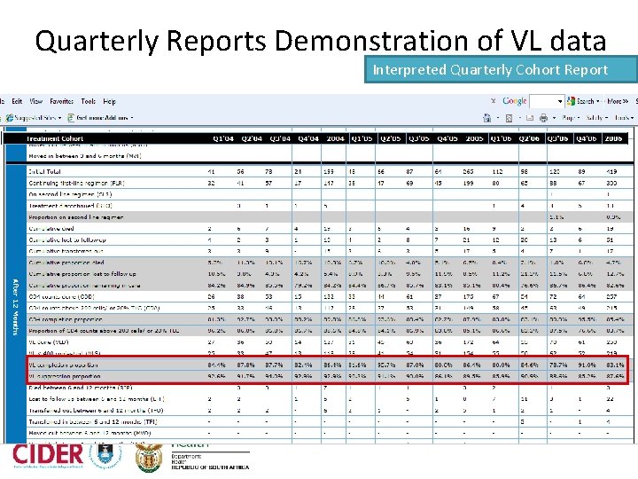 Quarterly Reports Demonstration of VL data Interpreted Quarterly Cohort Report 