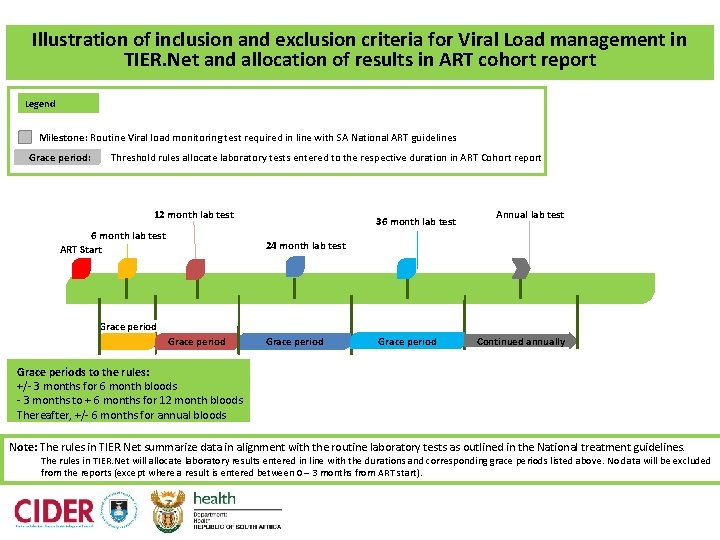 Illustration of inclusion and exclusion criteria for Viral Load management in TIER. Net and