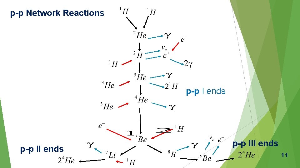 p-p Network Reactions p-p I ends p-p III ends 11 