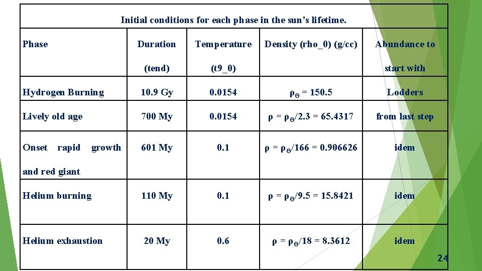 Initial conditions for each phase in the sun's lifetime. Phase Duration Temperature Density (rho_0)
