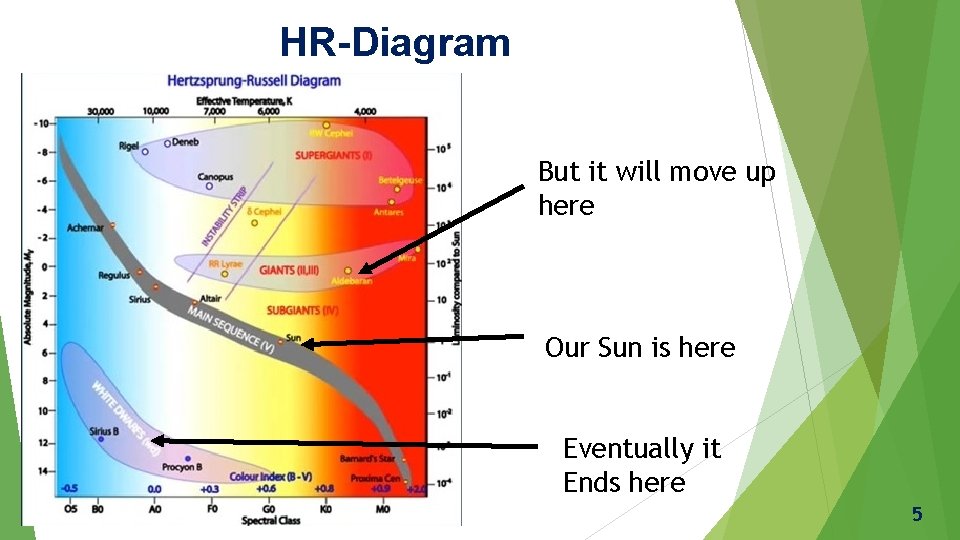 HR-Diagram But it will move up here Our Sun is here Eventually it Ends