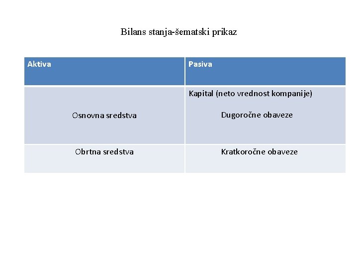 Bilans stanja-šematski prikaz Aktiva Pasiva Kapital (neto vrednost kompanije) Osnovna sredstva Dugoročne obaveze Obrtna