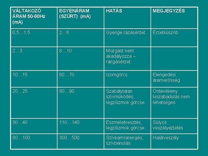 VÁLTAKOZÓ ÁRAM 50 -60 Hz (m. A) EGYENÁRAM (SZŰRT) (m. A) HATÁS MEGJEGYZÉS 0,