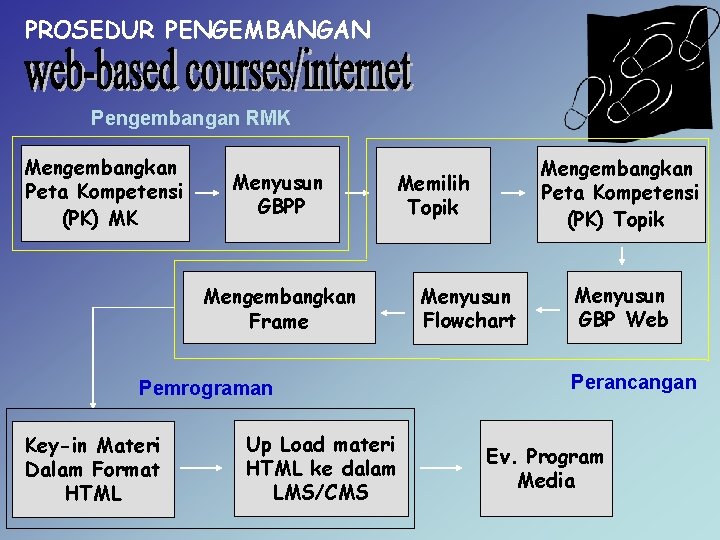 PROSEDUR PENGEMBANGAN Pengembangan RMK Mengembangkan Peta Kompetensi (PK) MK Menyusun GBPP Memilih Topik Mengembangkan