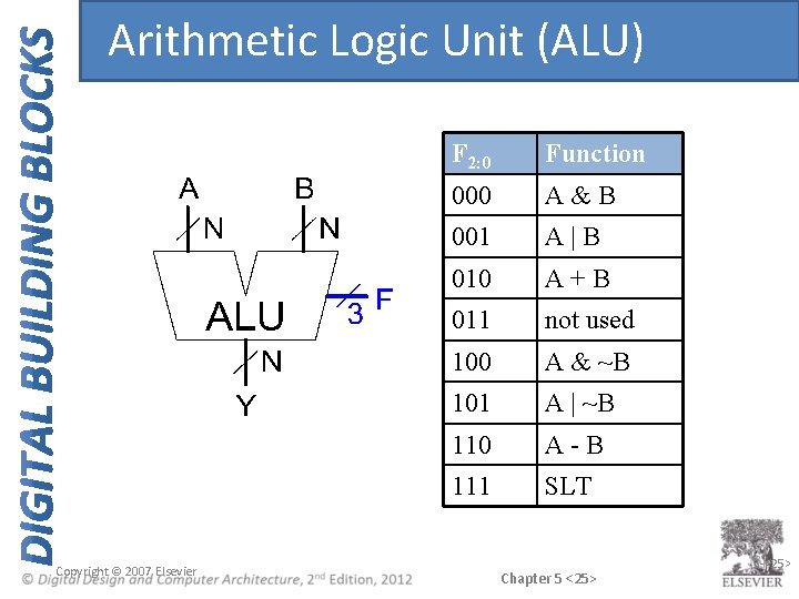 Arithmetic Logic Unit (ALU) Copyright © 2007 Elsevier F 2: 0 Function 000 A&B Arithmetic Logic Unit (ALU) Copyright © 2007 Elsevier F 2: 0 Function 000 A&B