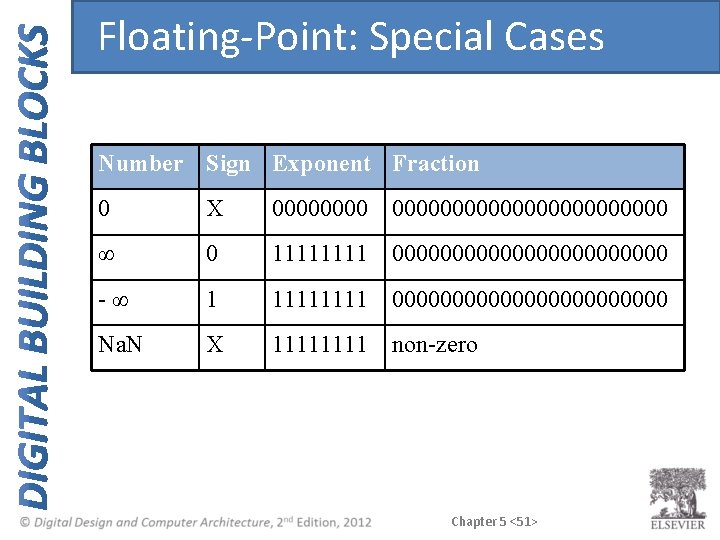 Floating-Point: Special Cases Number Sign Exponent Fraction 0 X 0000000000000000 ∞ 0 1111 000000000000 Floating-Point: Special Cases Number Sign Exponent Fraction 0 X 0000000000000000 ∞ 0 1111 000000000000