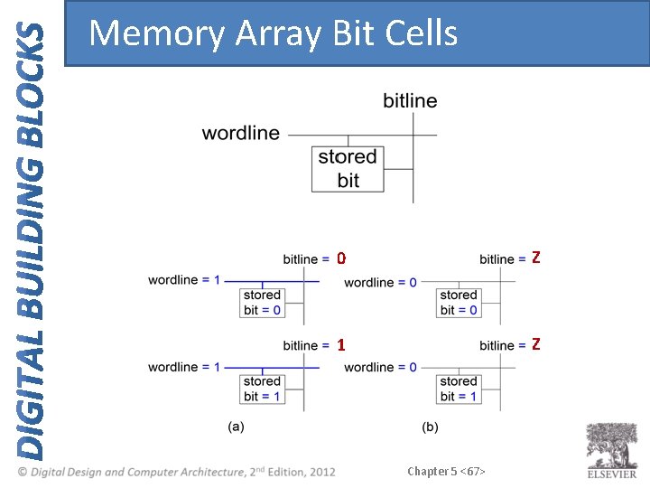 Memory Array Bit Cells 0 Z 1 Z Chapter 5 <67> Memory Array Bit Cells 0 Z 1 Z Chapter 5 <67>