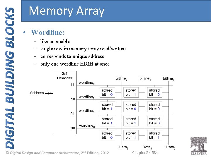 Memory Array • Wordline: – – like an enable single row in memory array Memory Array • Wordline: – – like an enable single row in memory array