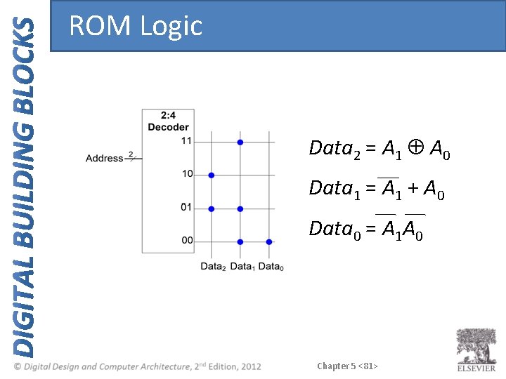 ROM Logic Data 2 = A 1 Å A 0 Data 1 = A ROM Logic Data 2 = A 1 Å A 0 Data 1 = A