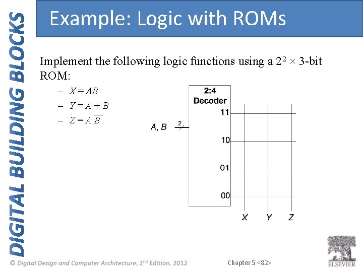 Example: Logic with ROMs Implement the following logic functions using a 22 × 3 Example: Logic with ROMs Implement the following logic functions using a 22 × 3