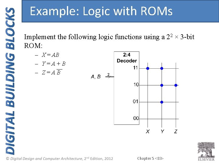 Example: Logic with ROMs Implement the following logic functions using a 22 × 3 Example: Logic with ROMs Implement the following logic functions using a 22 × 3