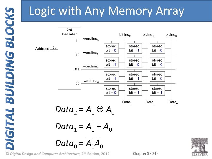 Logic with Any Memory Array Data 2 = A 1 Å A 0 Data Logic with Any Memory Array Data 2 = A 1 Å A 0 Data