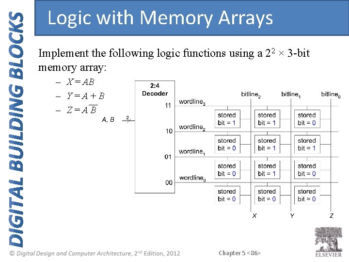 Logic with Memory Arrays Implement the following logic functions using a 22 × 3 Logic with Memory Arrays Implement the following logic functions using a 22 × 3