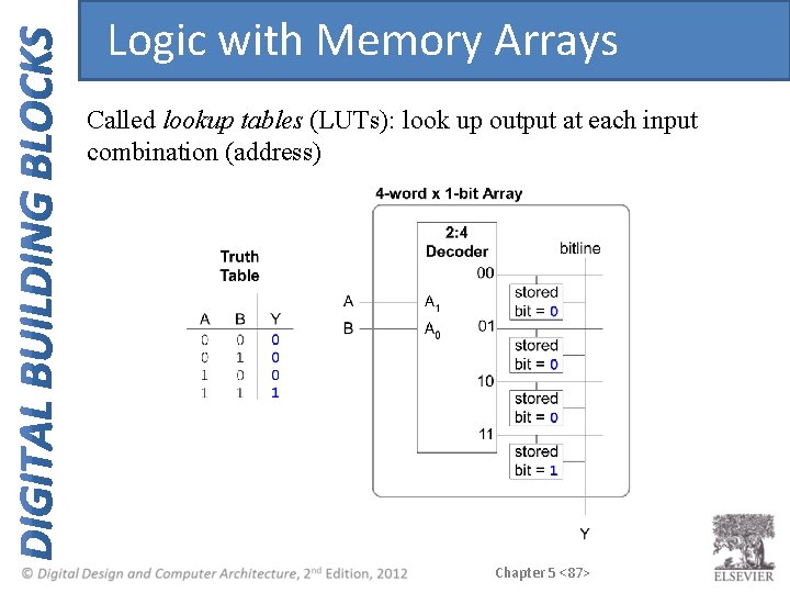 Logic with Memory Arrays Called lookup tables (LUTs): look up output at each input Logic with Memory Arrays Called lookup tables (LUTs): look up output at each input