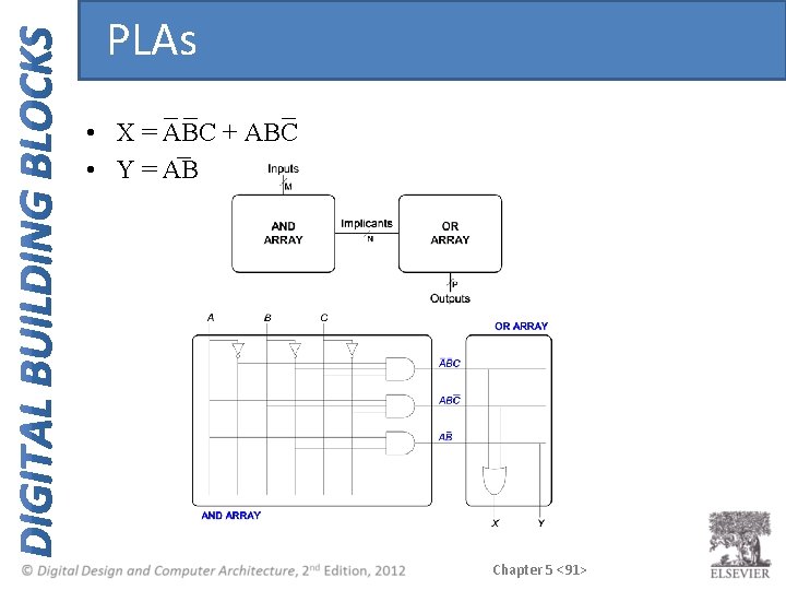 PLAs • X = ABC + ABC • Y = AB Chapter 5 <91> PLAs • X = ABC + ABC • Y = AB Chapter 5 <91>