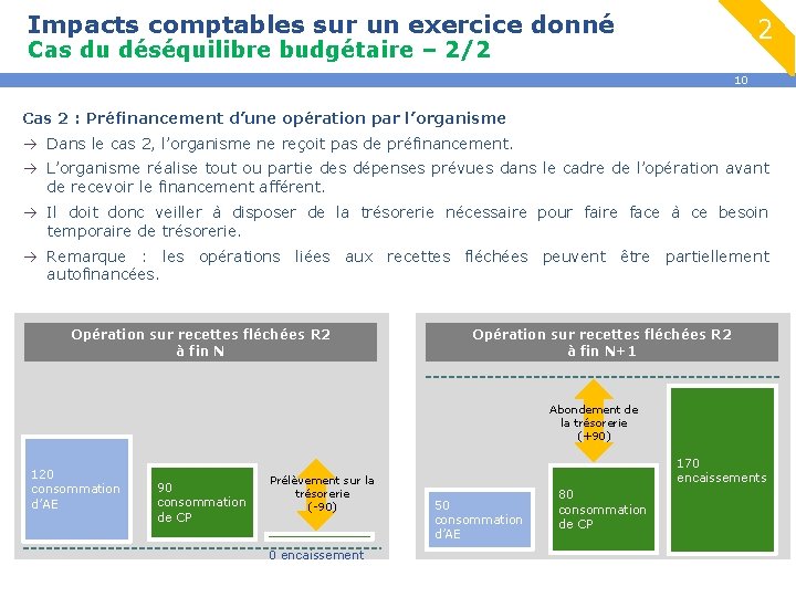 Impacts comptables sur un exercice donné 2 Cas du déséquilibre budgétaire – 2/2 10