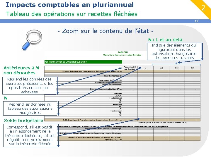 Impacts comptables en pluriannuel 2 Tableau des opérations sur recettes fléchées 12 - Zoom