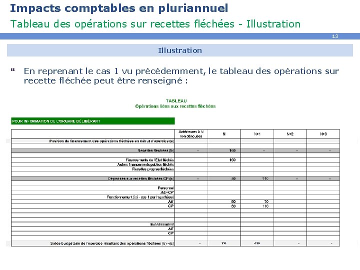 Impacts comptables en pluriannuel Tableau des opérations sur recettes fléchées - Illustration 13 Illustration