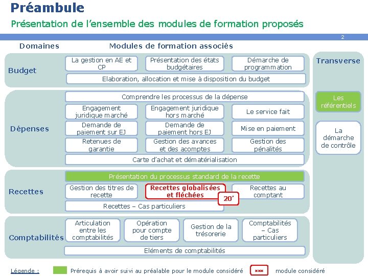 Préambule Présentation de l’ensemble des modules de formation proposés 2 Domaines Budget Modules de