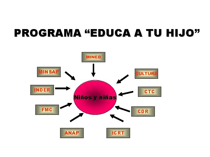 PROGRAMA “EDUCA A TU HIJO” HIJO MINED MINSAP INDER CULTURA Niños y niñas FMC