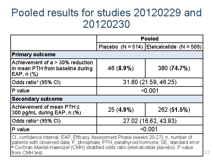 Pooled results for studies 20120229 and 20120230 Pooled Placebo (N = 514) Etelcalcetide (N = 509)