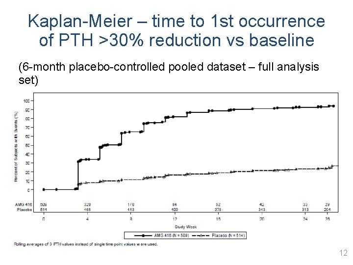 Kaplan-Meier – time to 1 st occurrence of PTH >30% reduction vs baseline (6
