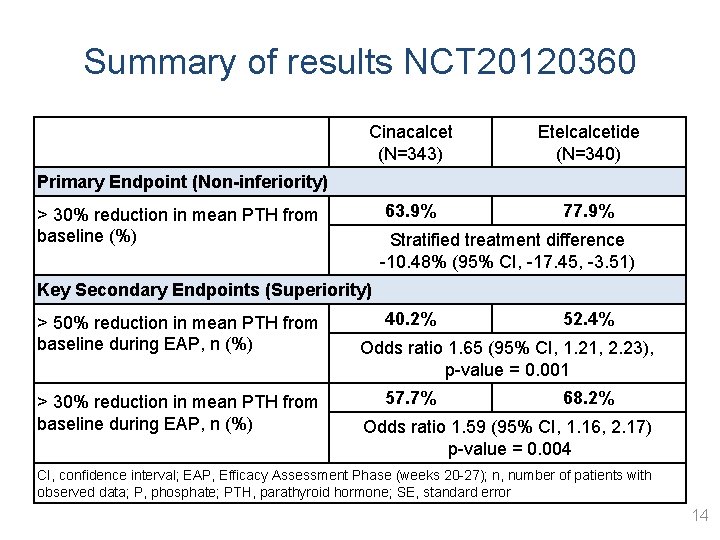 Summary of results NCT 20120360 Cinacalcet (N=343) Etelcalcetide (N=340) 63. 9% 77. 9% Primary