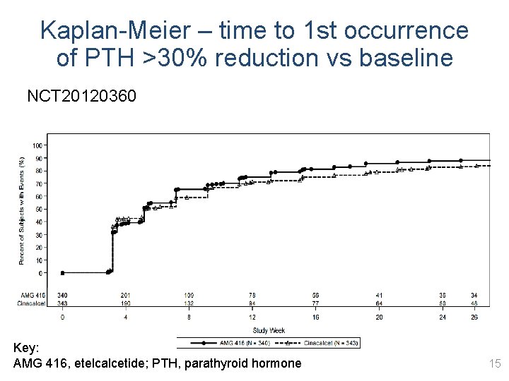 Kaplan-Meier – time to 1 st occurrence of PTH >30% reduction vs baseline NCT