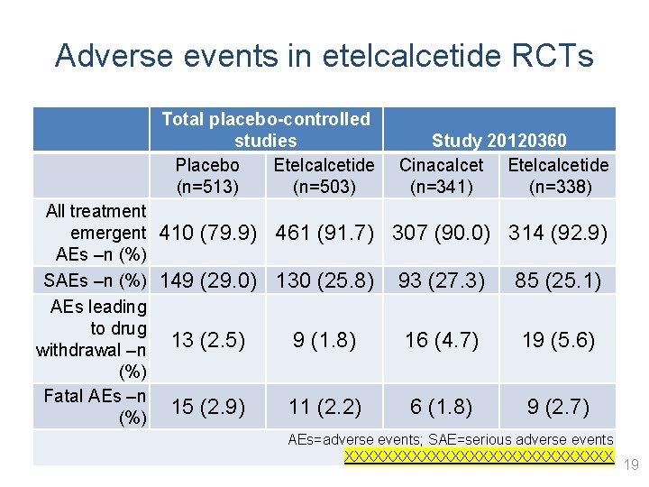 Adverse events in etelcalcetide RCTs • fdfd Total placebo-controlled studies Placebo Etelcalcetide (n=513) (n=503)