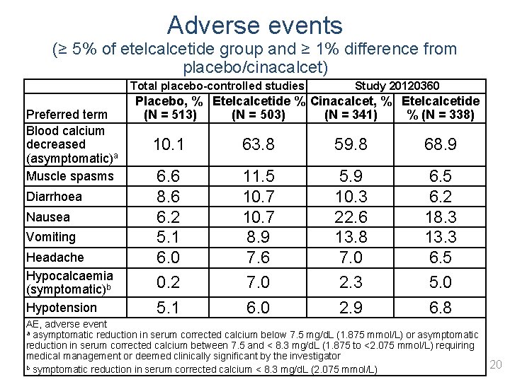 Adverse events (≥ 5% of etelcalcetide group and ≥ 1% difference from placebo/cinacalcet) Preferred