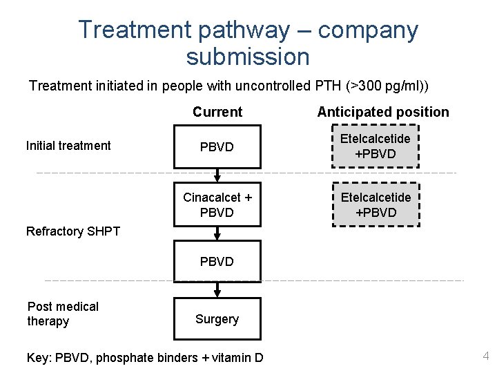 Treatment pathway – company submission Treatment initiated in people with uncontrolled PTH (>300 pg/ml))