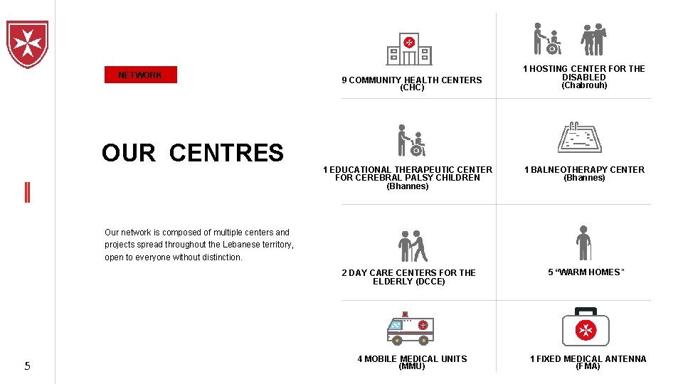 NETWORK OUR CENTRES 9 COMMUNITY HEALTH CENTERS (CHC) 1 HOSTING CENTER FOR THE DISABLED