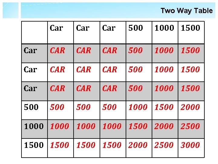 Two Way Table Car Car 500 1000 1500 Car CAR CAR CAR 500 1000