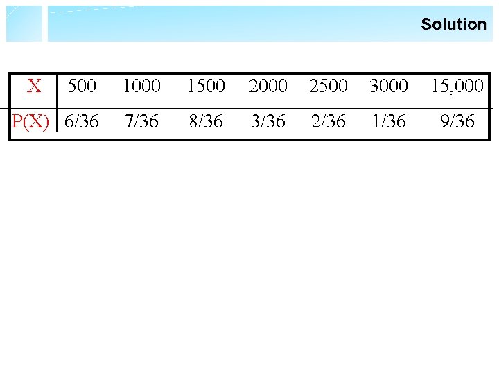 Solution X 500 1000 1500 2000 2500 3000 15, 000 P(X) 6/36 7/36 8/36