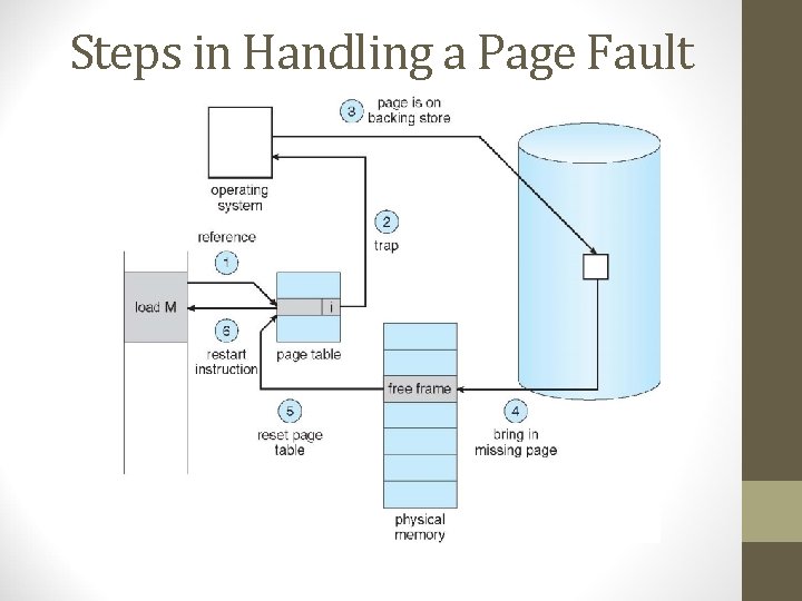 Steps in Handling a Page Fault 