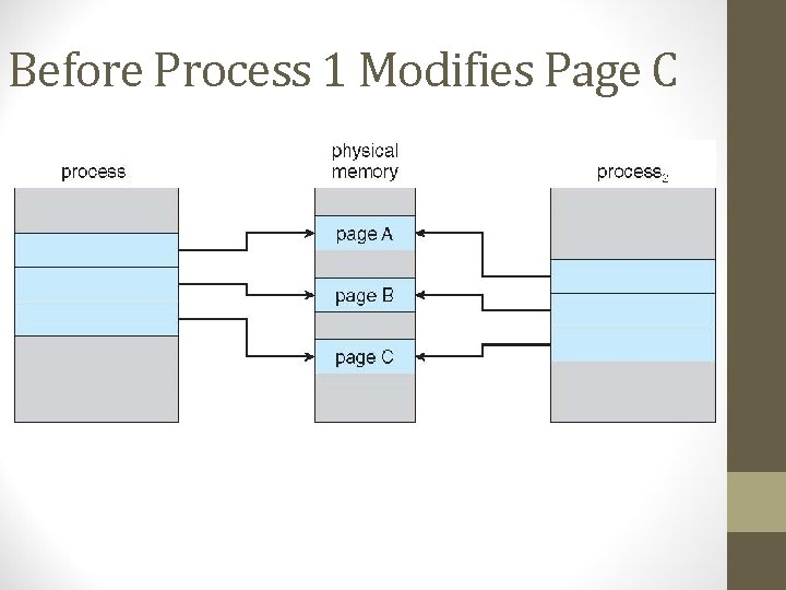 Before Process 1 Modifies Page C 