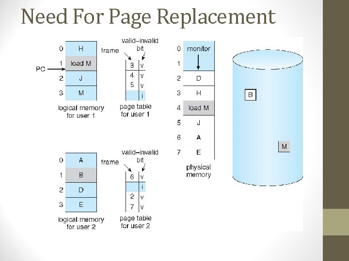 Need For Page Replacement 
