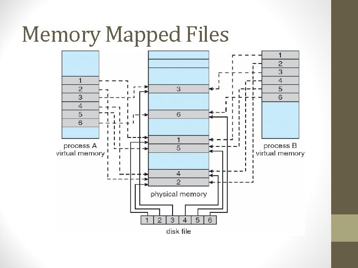 Memory Mapped Files 