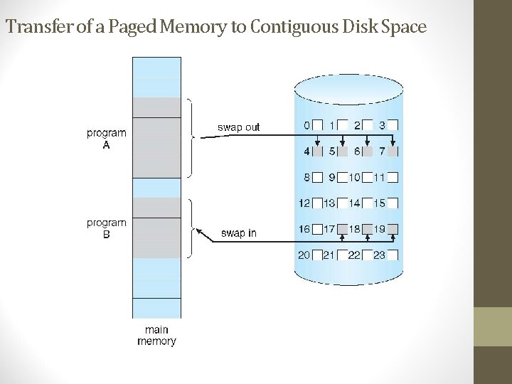 Transfer of a Paged Memory to Contiguous Disk Space 