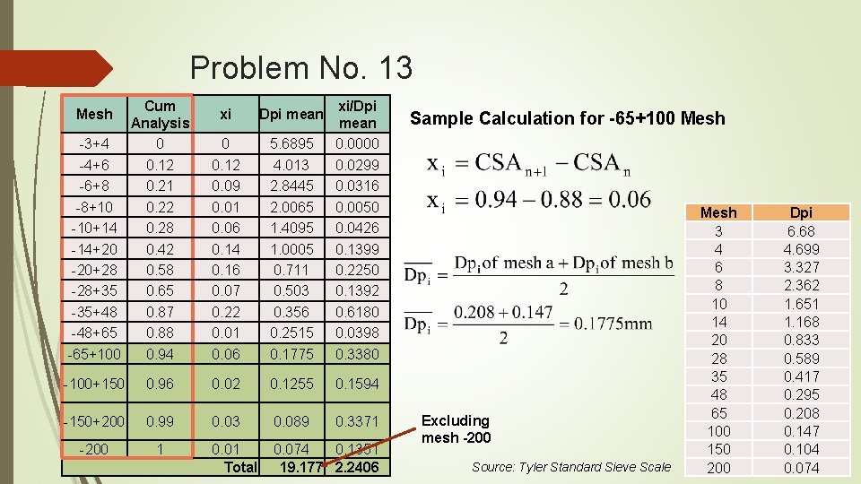 Problem No. 13 xi Dpi mean -3+4 -4+6 -6+8 -8+10 -10+14 -14+20 -20+28 -28+35