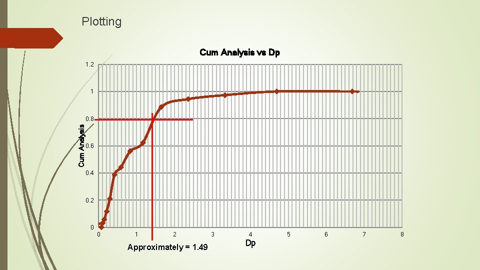 Plotting Cum Analysis vs Dp 1. 2 1 Cum Analysis 0. 8 0. 6