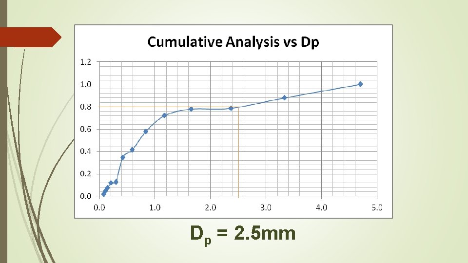 Dp = 2. 5 mm 