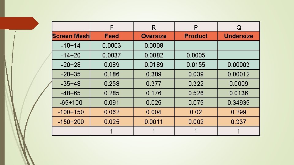 Screen Mesh F Feed R Oversize P Product Q Undersize -10+14 0. 0003 0.