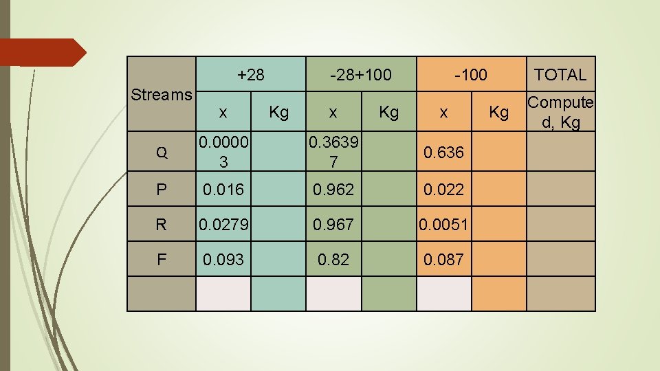 +28 Streams x -28+100 Kg x Kg -100 x Q 0. 0000 3 0.