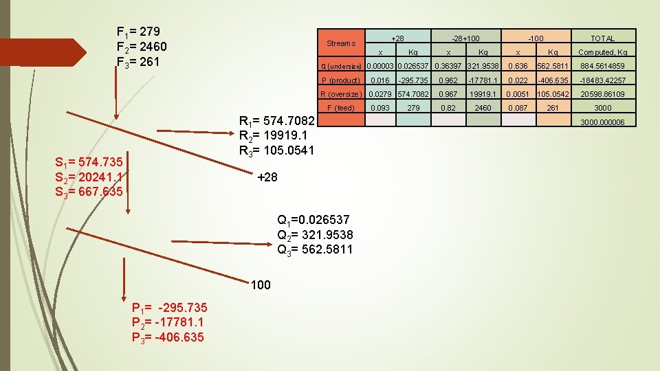 F 1= 279 F 2= 2460 F 3= 261 Streams Q (undersize) 0. 00003