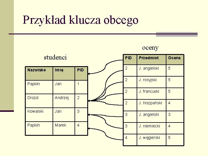 Przykład klucza obcego oceny studenci Nazwisko Imię PID Papkin Jan 1 Drozd Andrzej PID