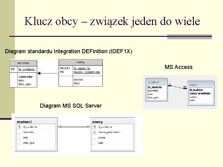 Klucz obcy – związek jeden do wiele Diagram standardu Integration DEFinition (IDEF 1 X)