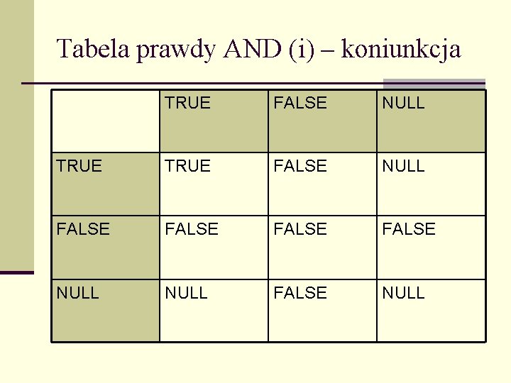 Tabela prawdy AND (i) – koniunkcja TRUE FALSE NULL FALSE NULL FALSE NULL 