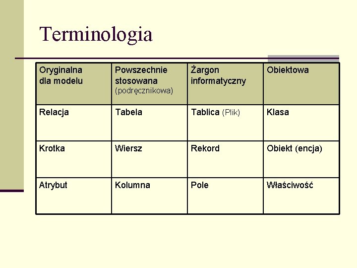 Terminologia Oryginalna dla modelu Powszechnie stosowana Żargon informatyczny Obiektowa (podręcznikowa) Relacja Tabela Tablica (Plik)